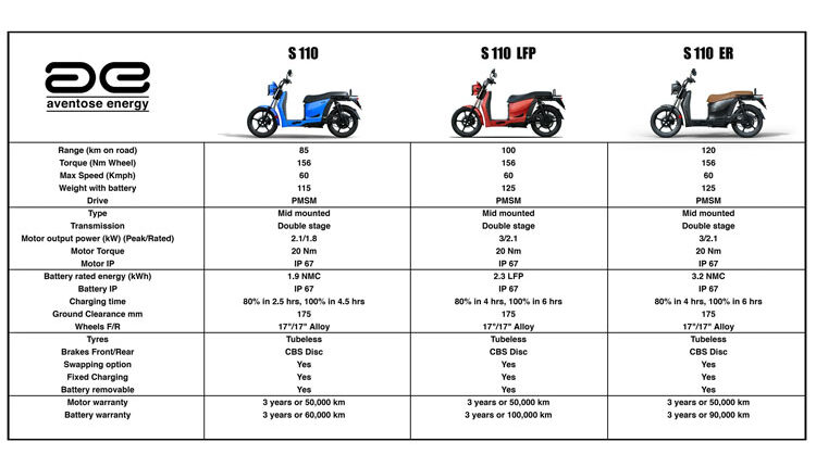 Aventose S110 receives ARAI certification