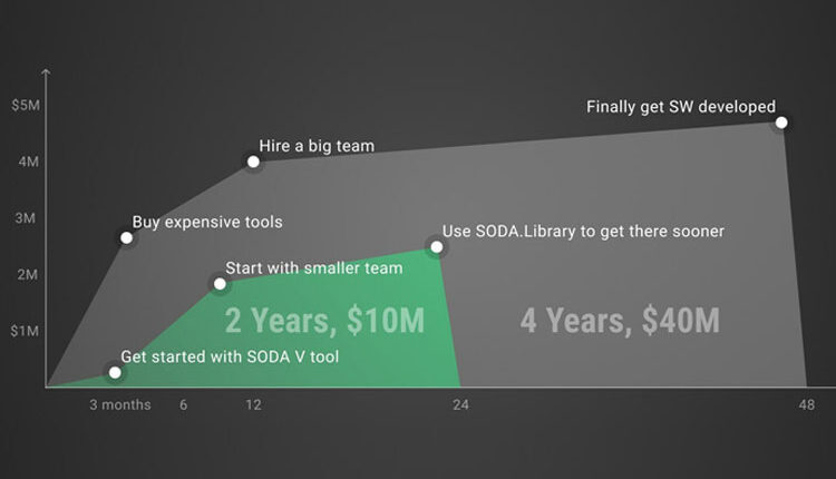 SODA ADV Kit: 2x Faster Vehicle Creation, 4x Lower Cost