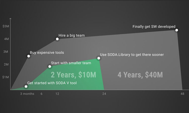 SODA ADV Kit: 2x Faster Vehicle Creation, 4x Lower Cost