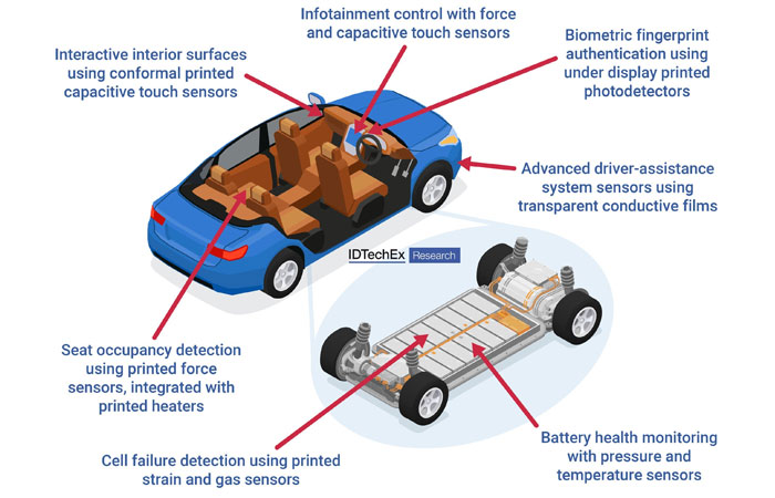 IDTechEx Explores Printed Electronics