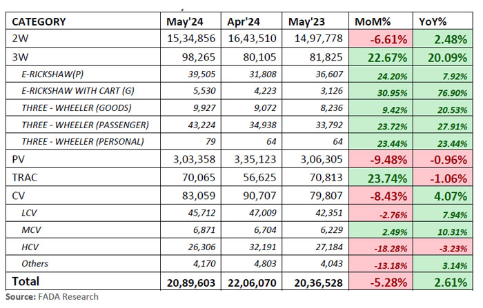 Chart showing Vehicle Retail Data for May’24