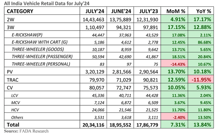 FADA Releases July’24 Vehicle Retail Data