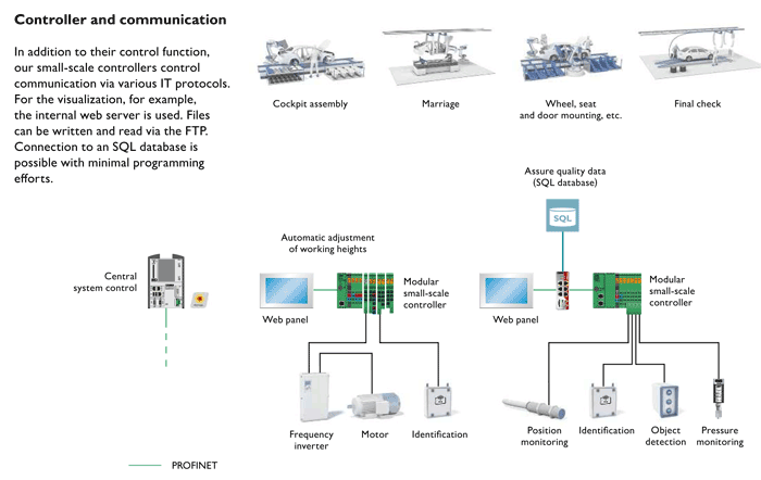 Revolutionizing Automotive Manufacturing: The Impact of Open Automation Ecosystems 
