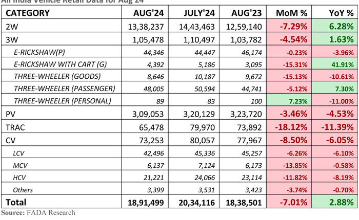 FADA Releases August’24 Vehicle Retail Data