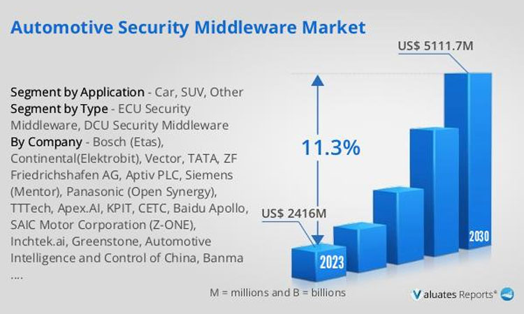 Automotive Cyber Security Market