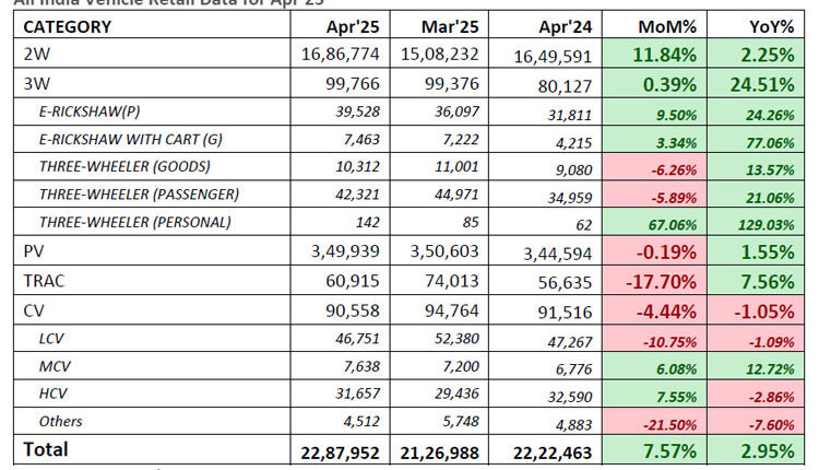 FADA Releases Apr’25 Vehicle Retail Data